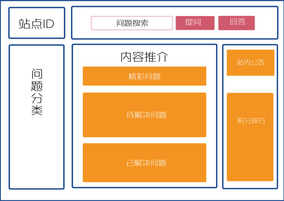 网站布局排版